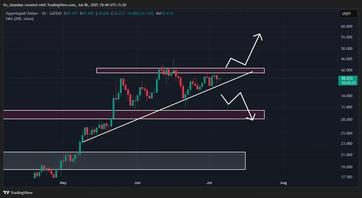 HYPE Coin Price Action