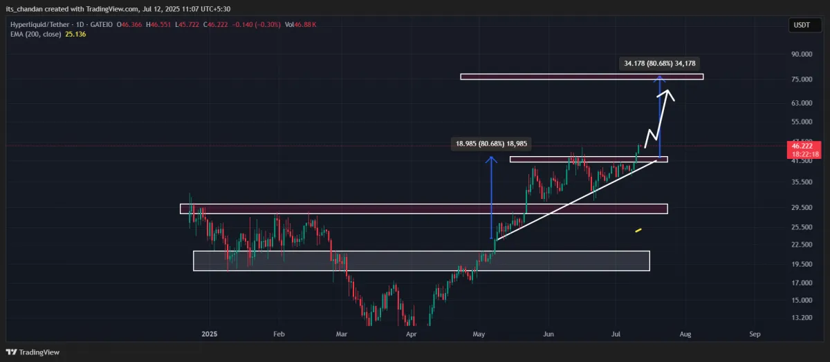 Hyperlink Price breakout chart