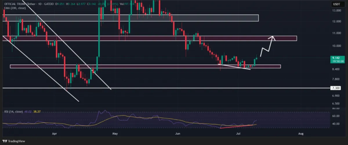TRUMP Coin Price Action