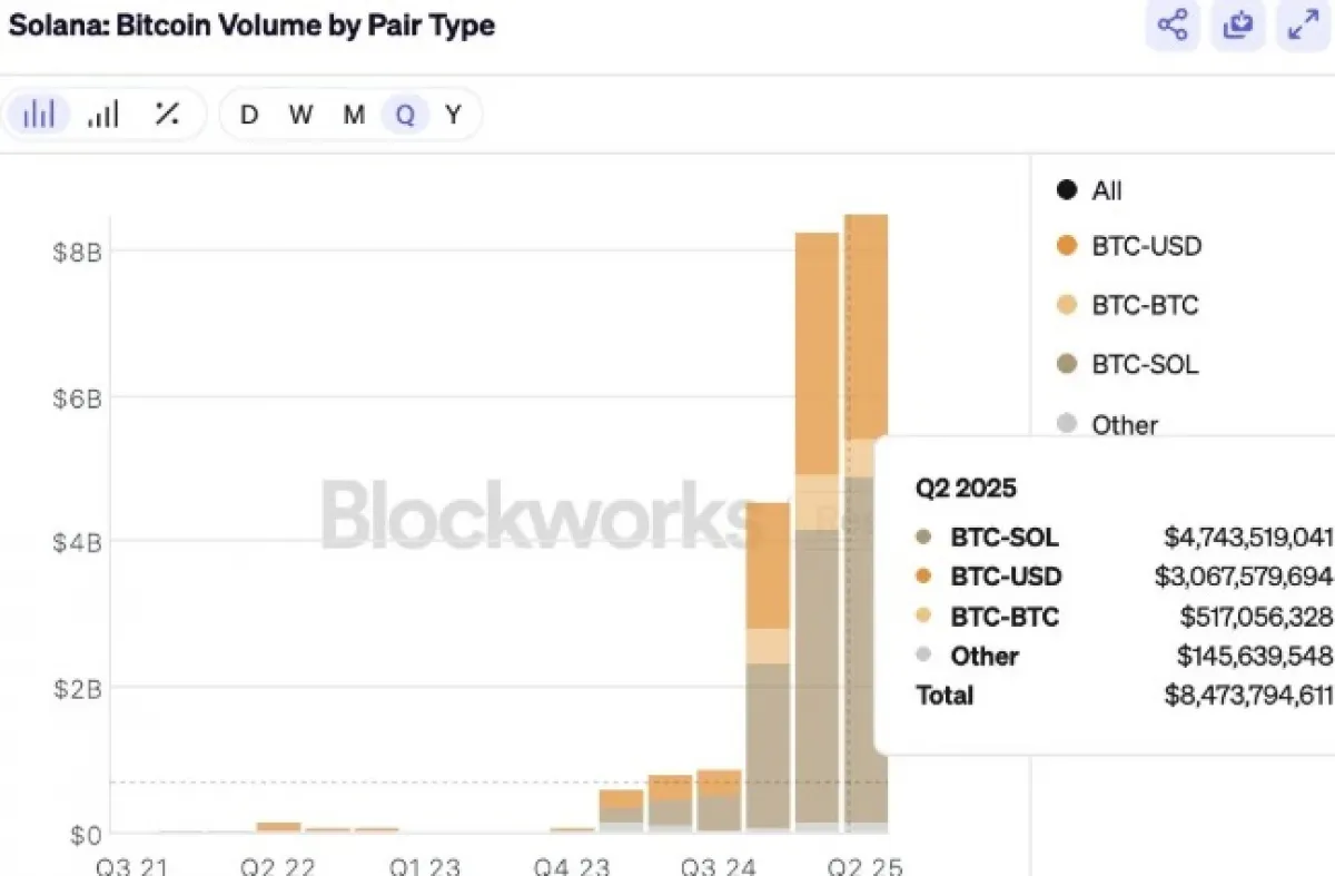 Bitcoin trading volume on Solana