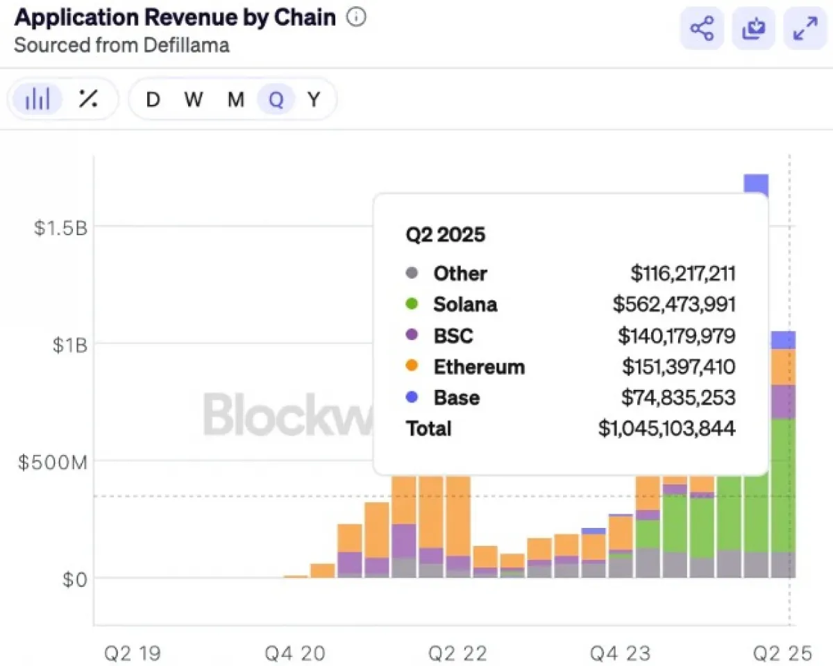 App Revenue by Chain