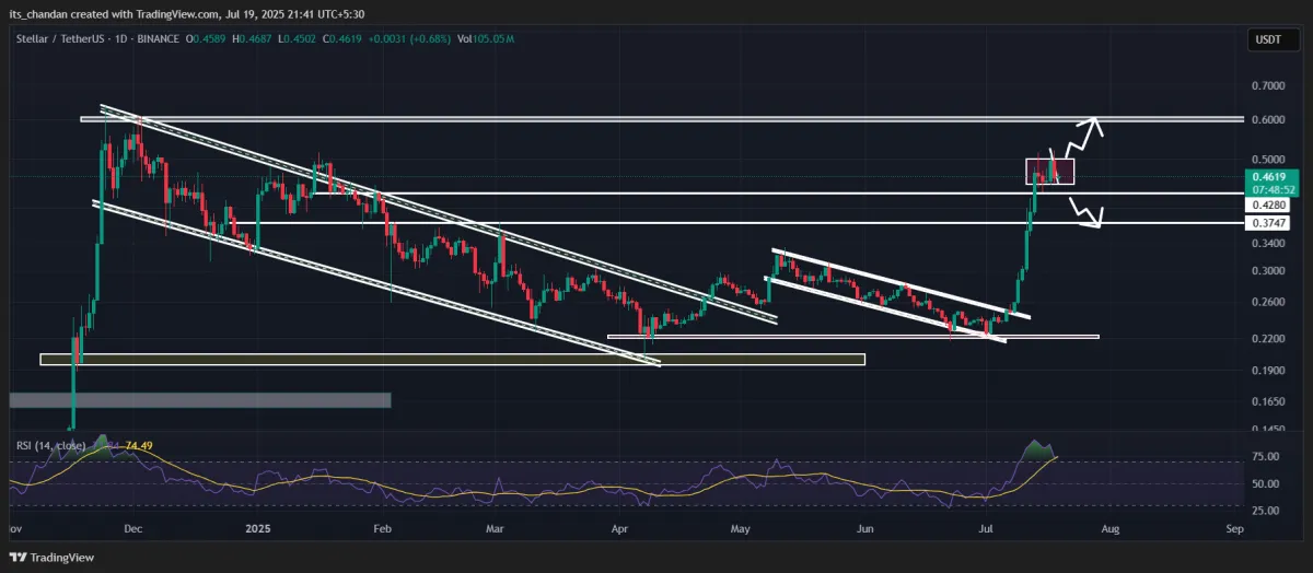 XLM Crypto Price Action