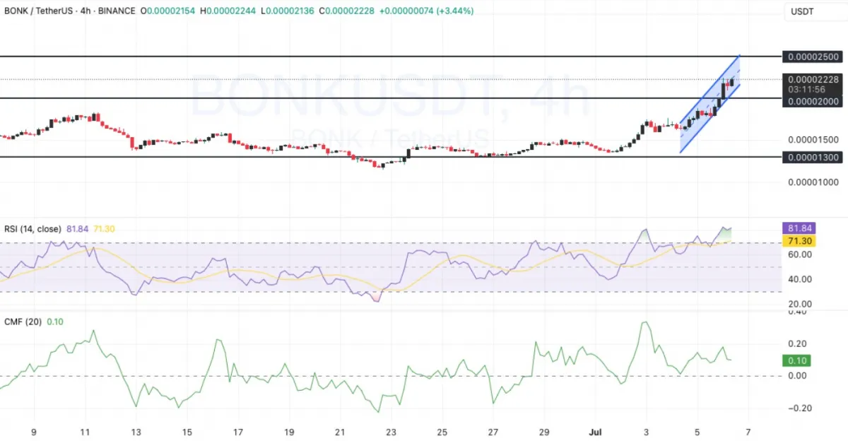 Bonk Price Prediction Chart