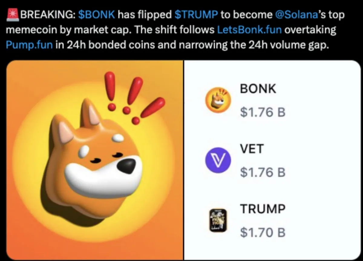 Bonk Surpasses TrumpCoin