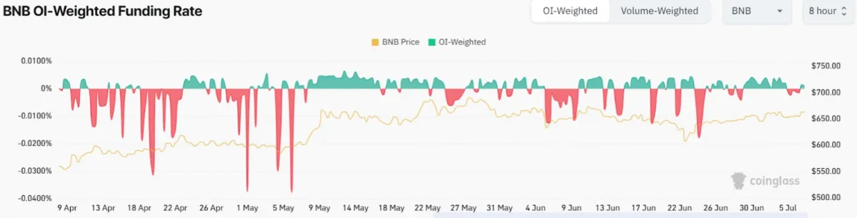 BNB OI-Weighted Funding Rate
