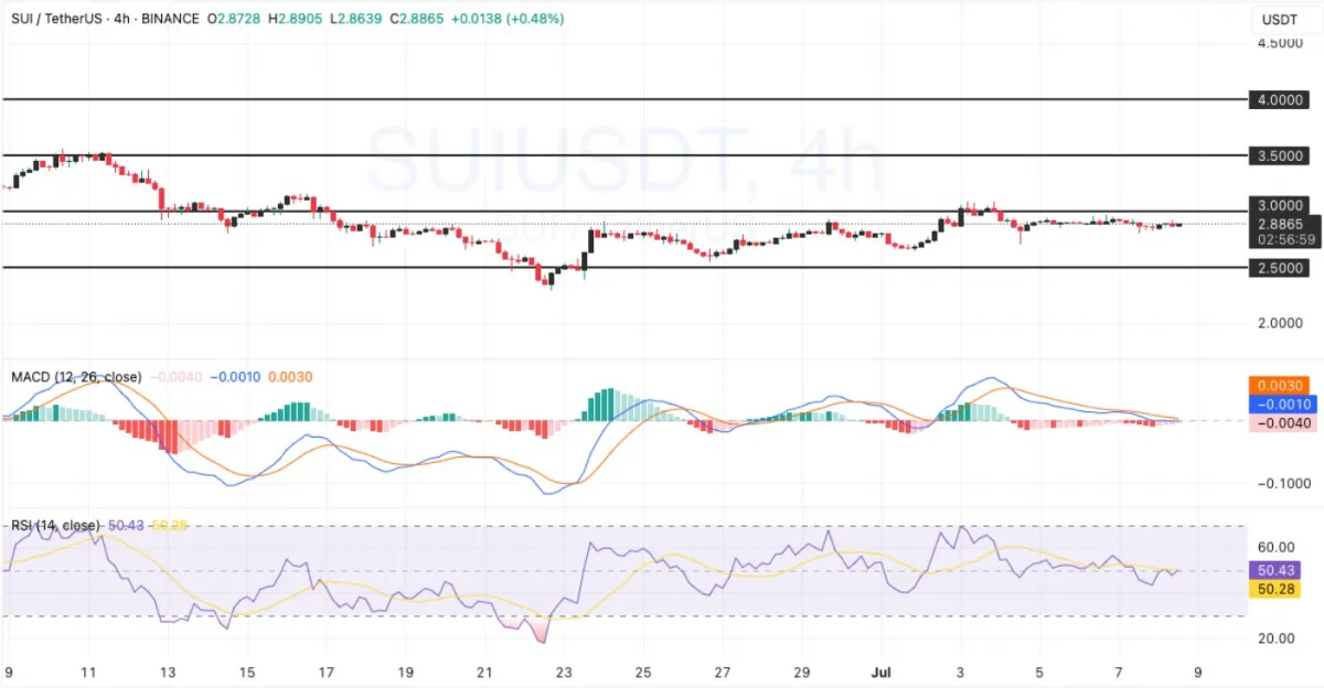 SUI price 4-hour chart