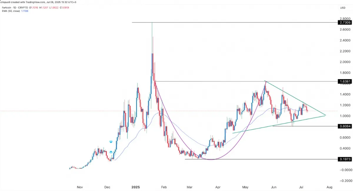 Fartcoin Crypto Price