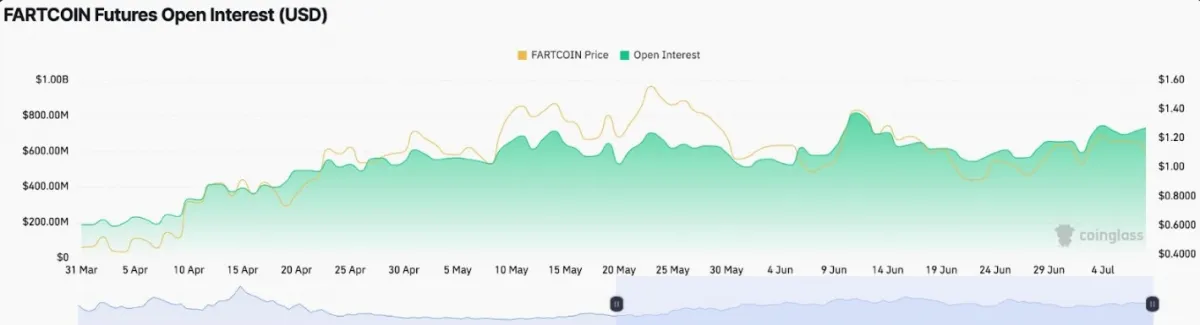Fartcoin futures open interest