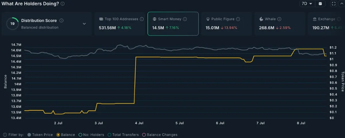 Fartcoin smart money holdings