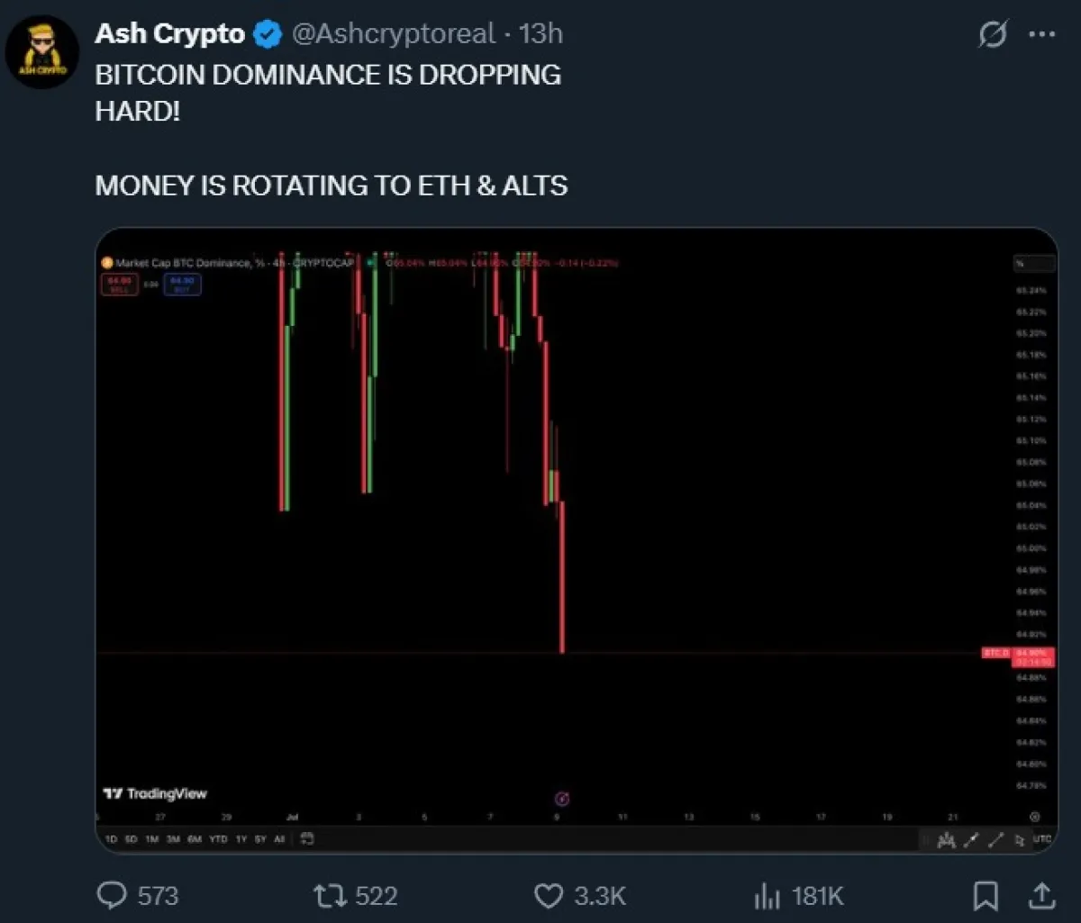 Bitcoin Dominance 4-Hour Chart