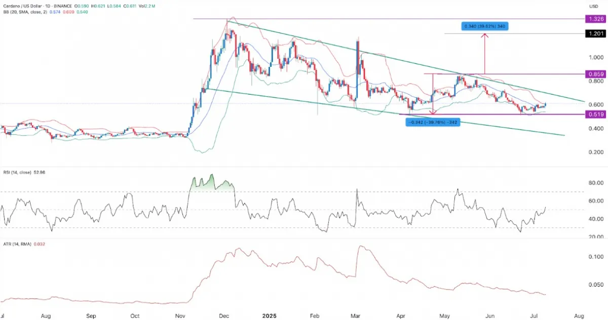 Cardano price chart