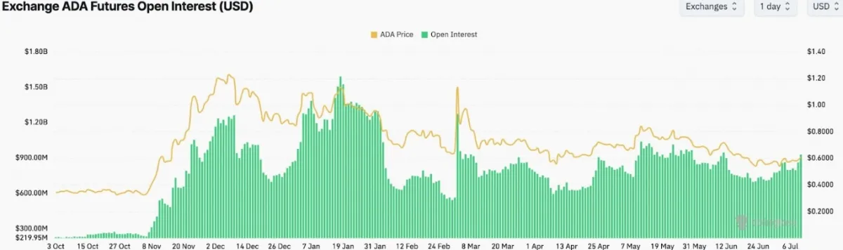Cardano open interest is surging