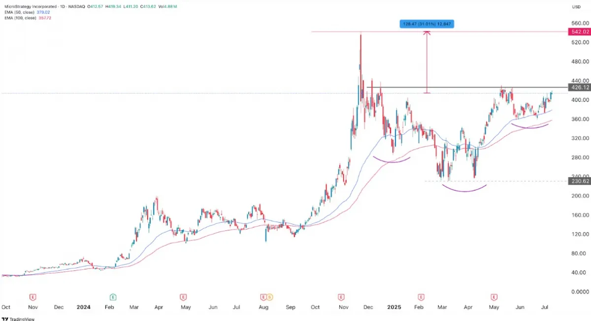 Strategy stock price chart