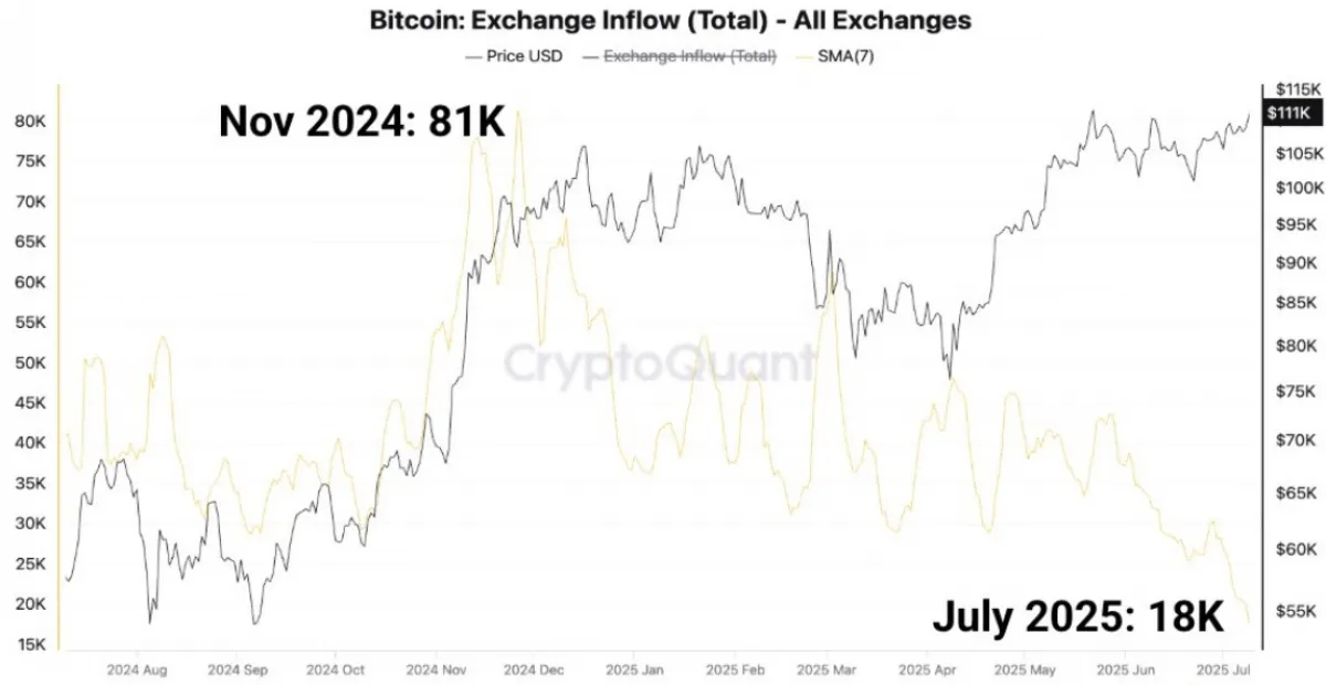 Bitcoin exchange inflows