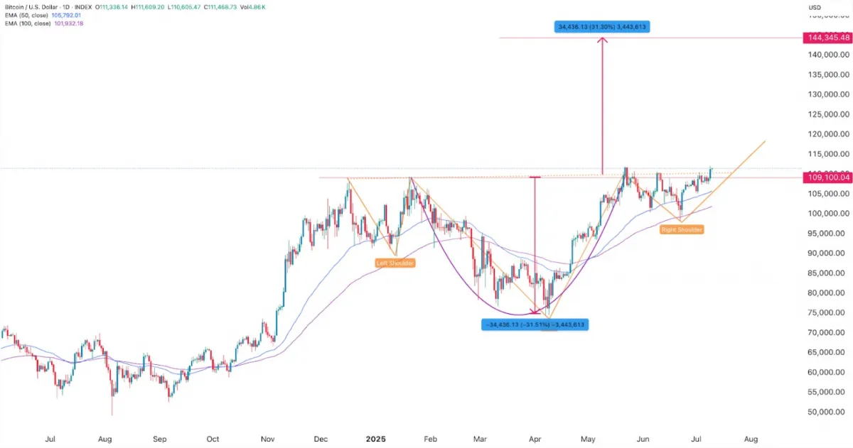 BTC price chart
