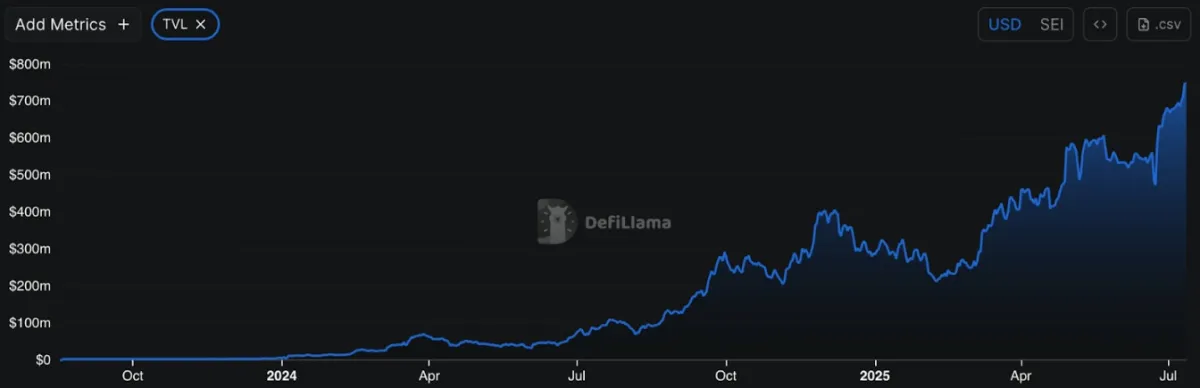 Sei deFi total value locked