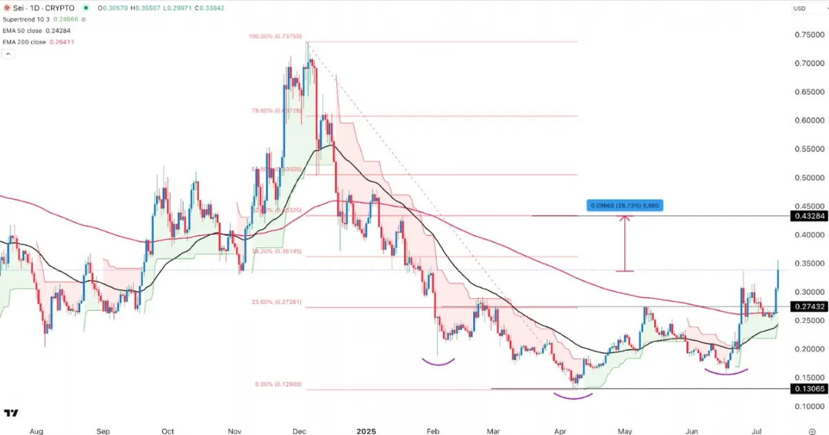 SEI price technical chart