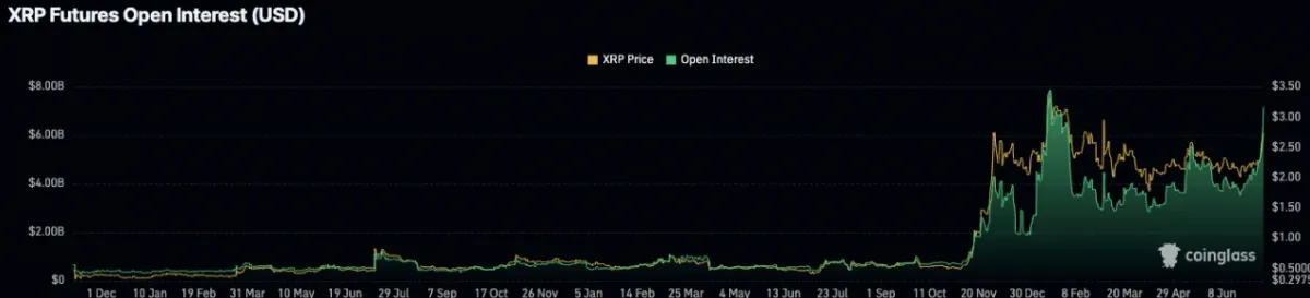XRP Futures Open Interest