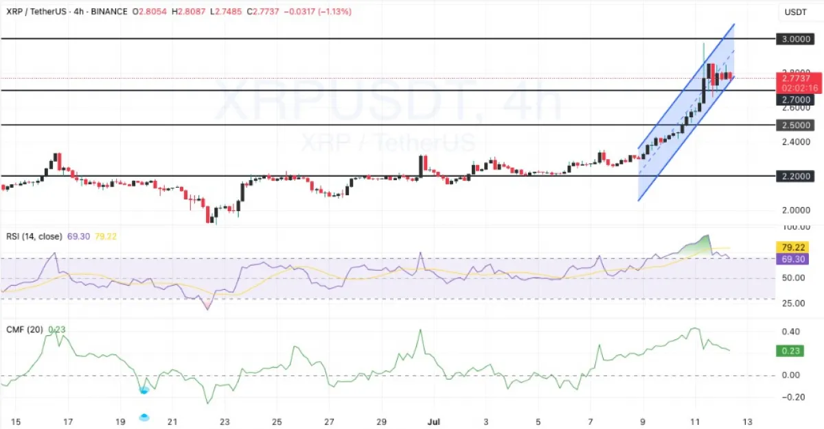 Ripple price Chart