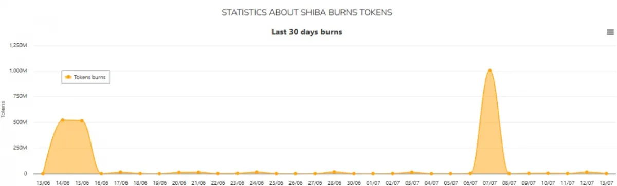 Shiba Burn Tracker