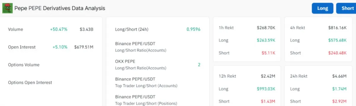 PEPE Coin Derivatives data