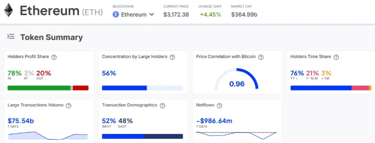 Ethereum Data Chart