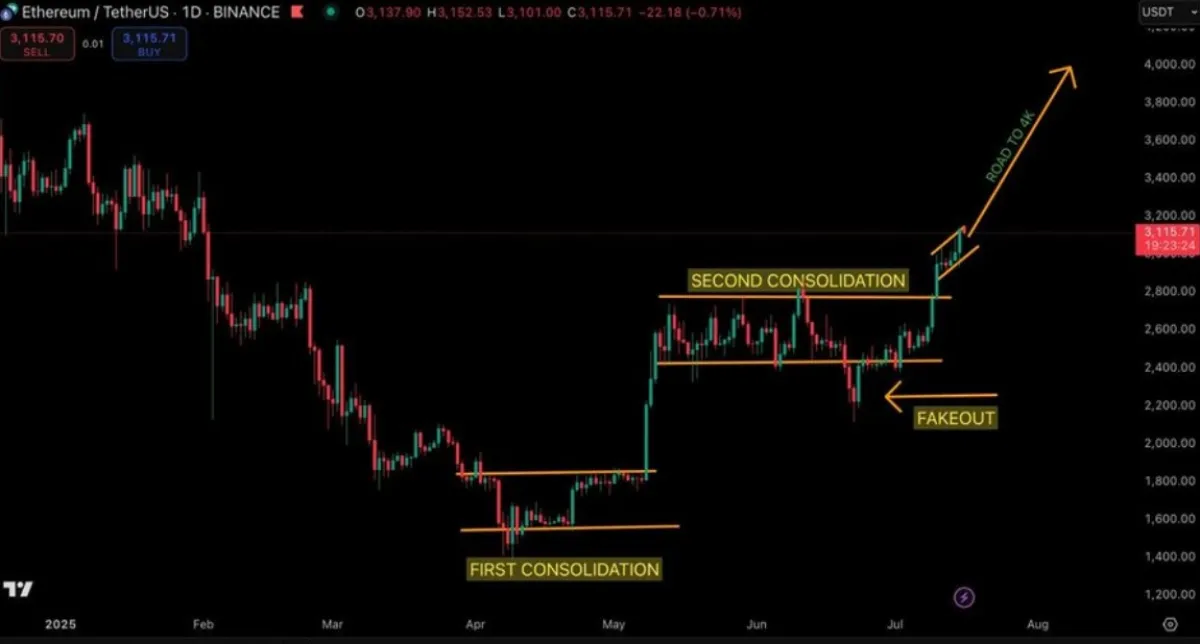 Analyst LordOfAlts Ethereum Trading Chart