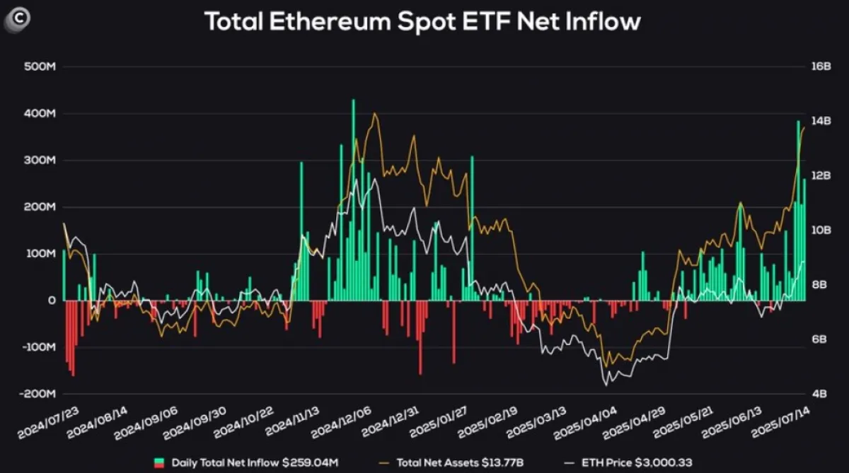 Ethereum ETFs inflow Chart