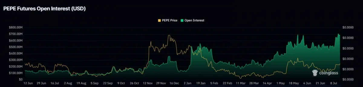 Pepe open interest