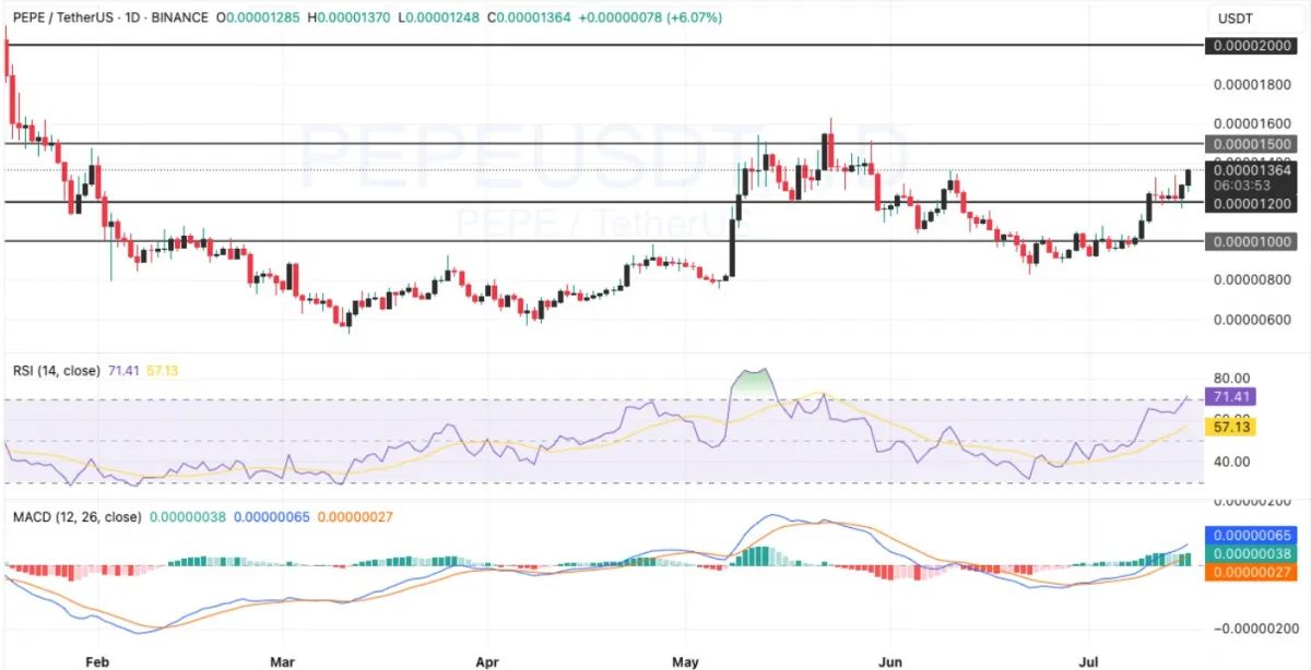 Pepe Coin price chart