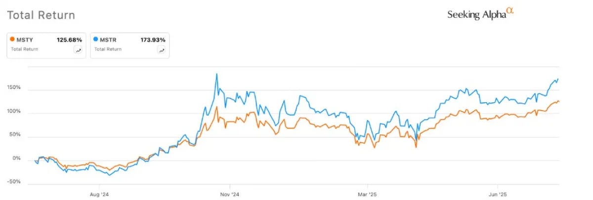MSTR stock vs MSTY ETF 