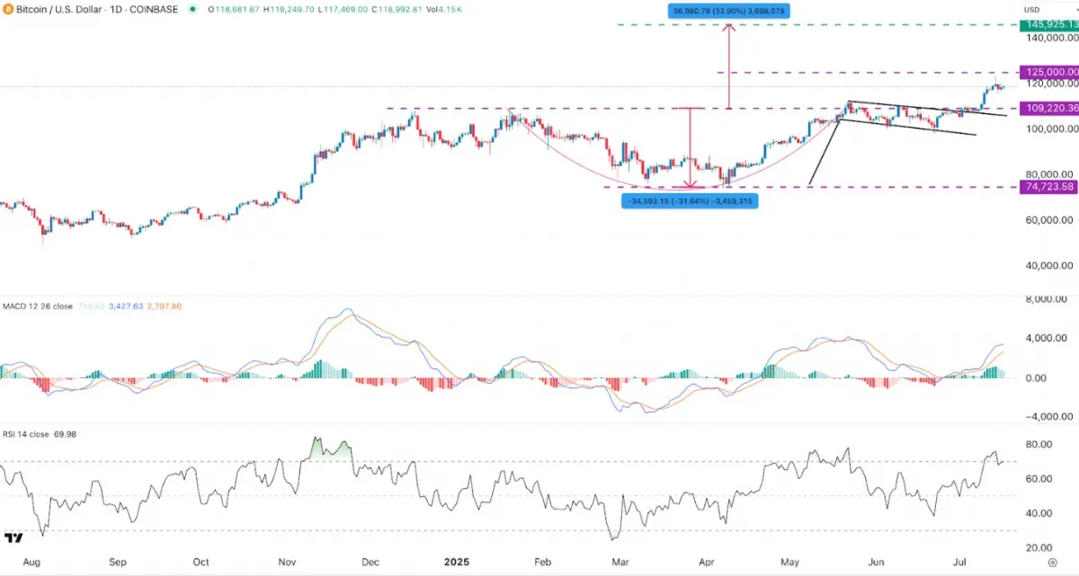 BTC price chart