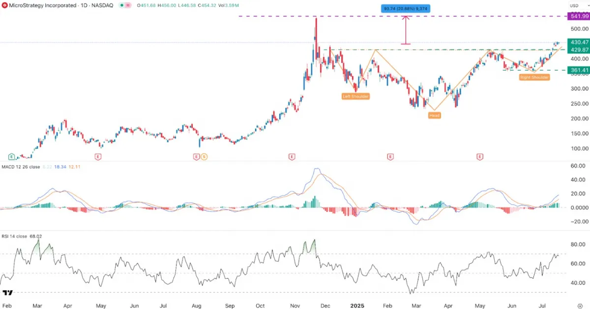 MSTR stock chart