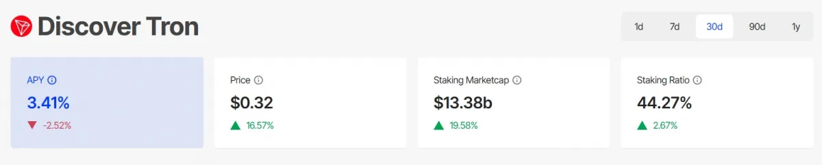 Tron Staking Inflows