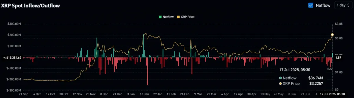 XRP Spot Inflow/Outflow