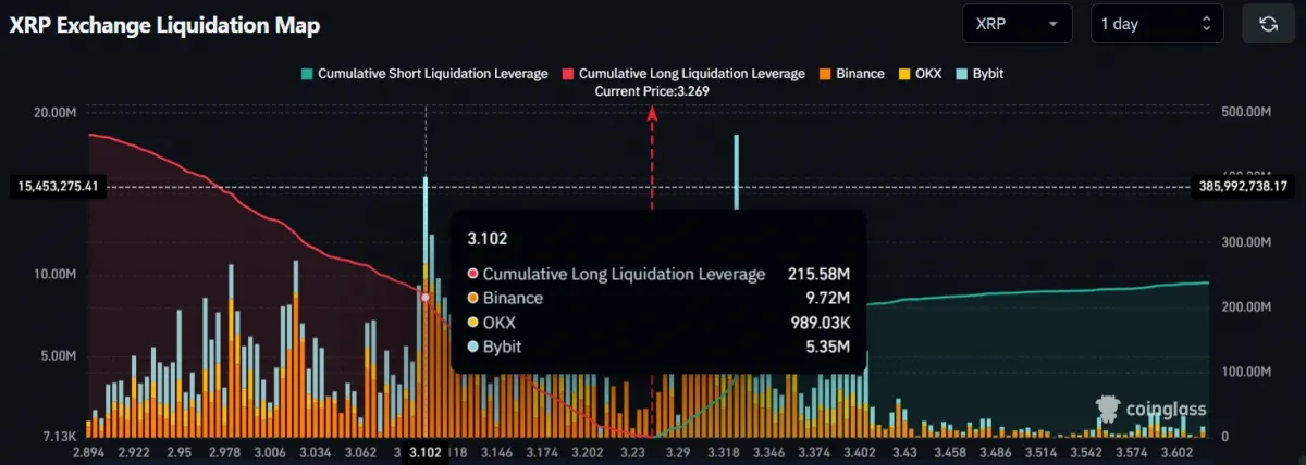 XRP Exchange Liquidation Map