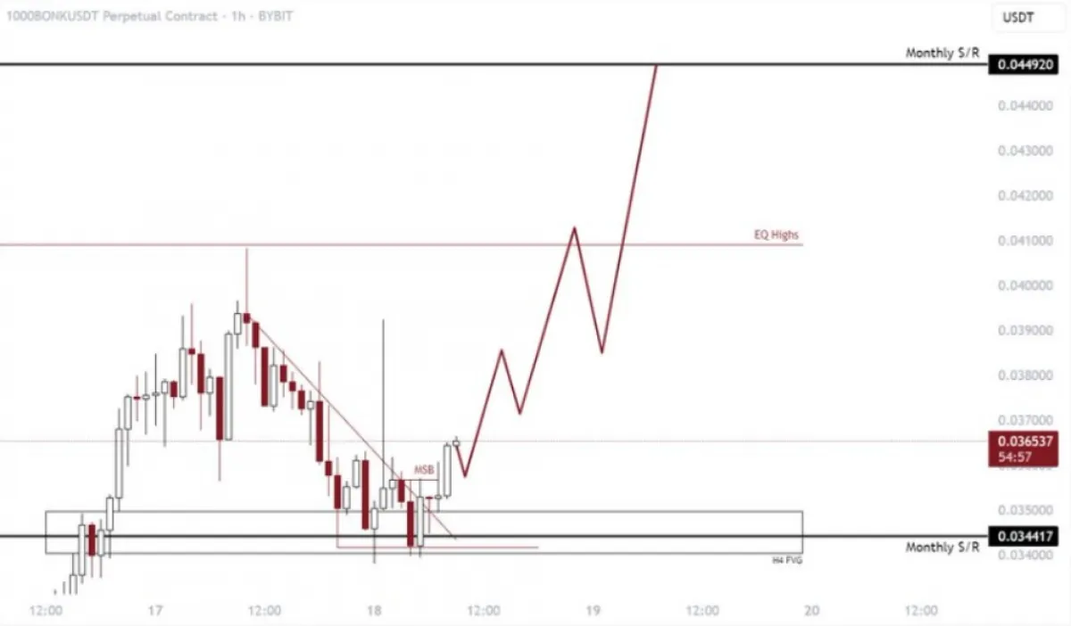 BONK Crypto 1-Hour Chart