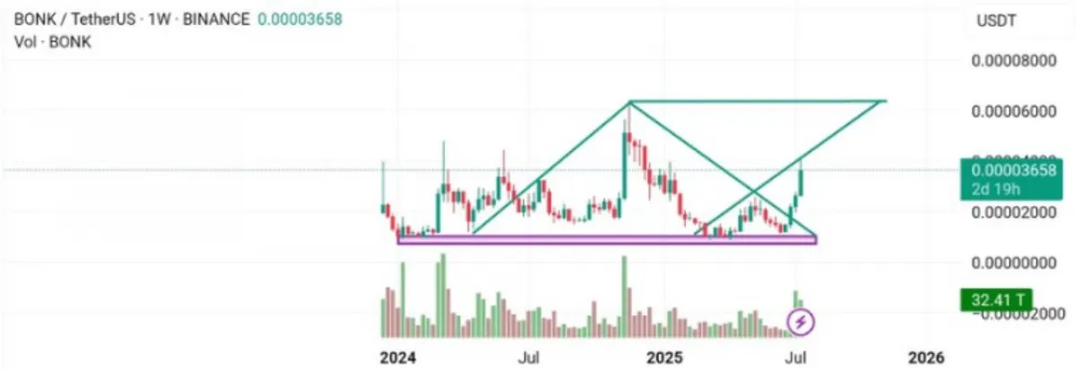 BONK Crypto 1-Week Chart 