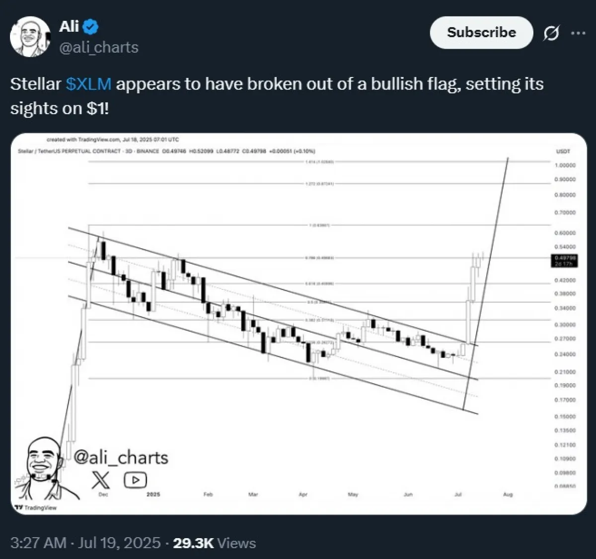 XLM Price Prediction