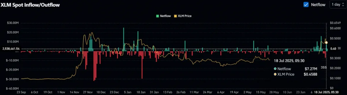 XLM Spot Inflow/Outflow