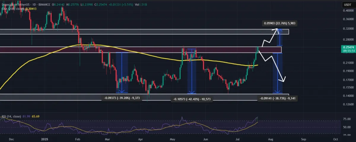 Dogecoin (DOGE) Technical Analysis