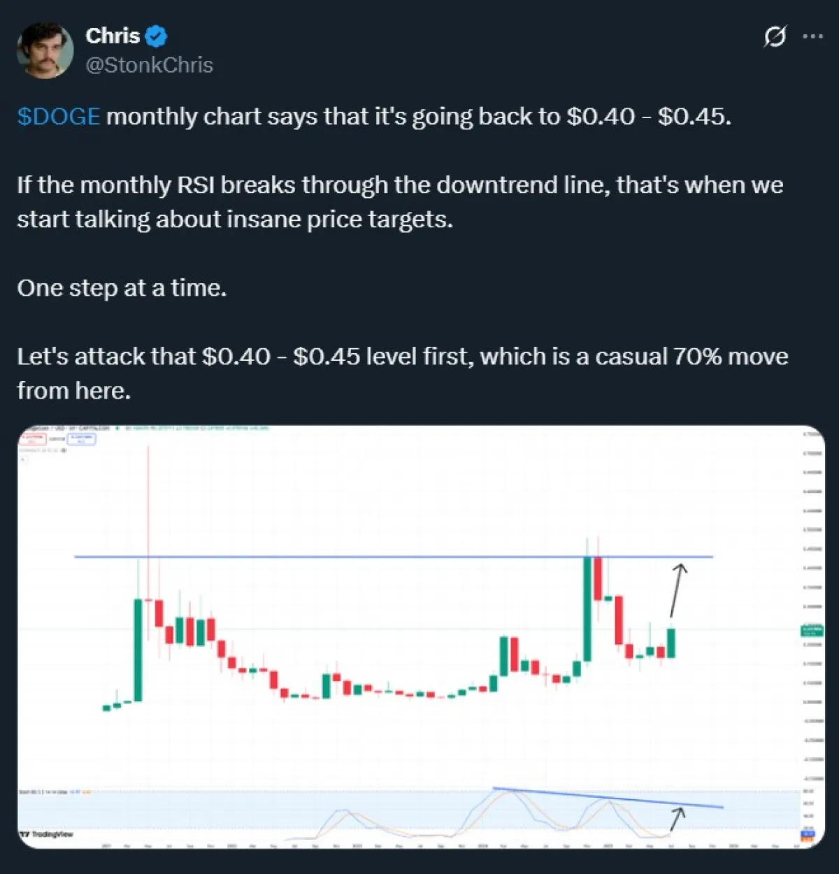 Dogecoin price prediction chart