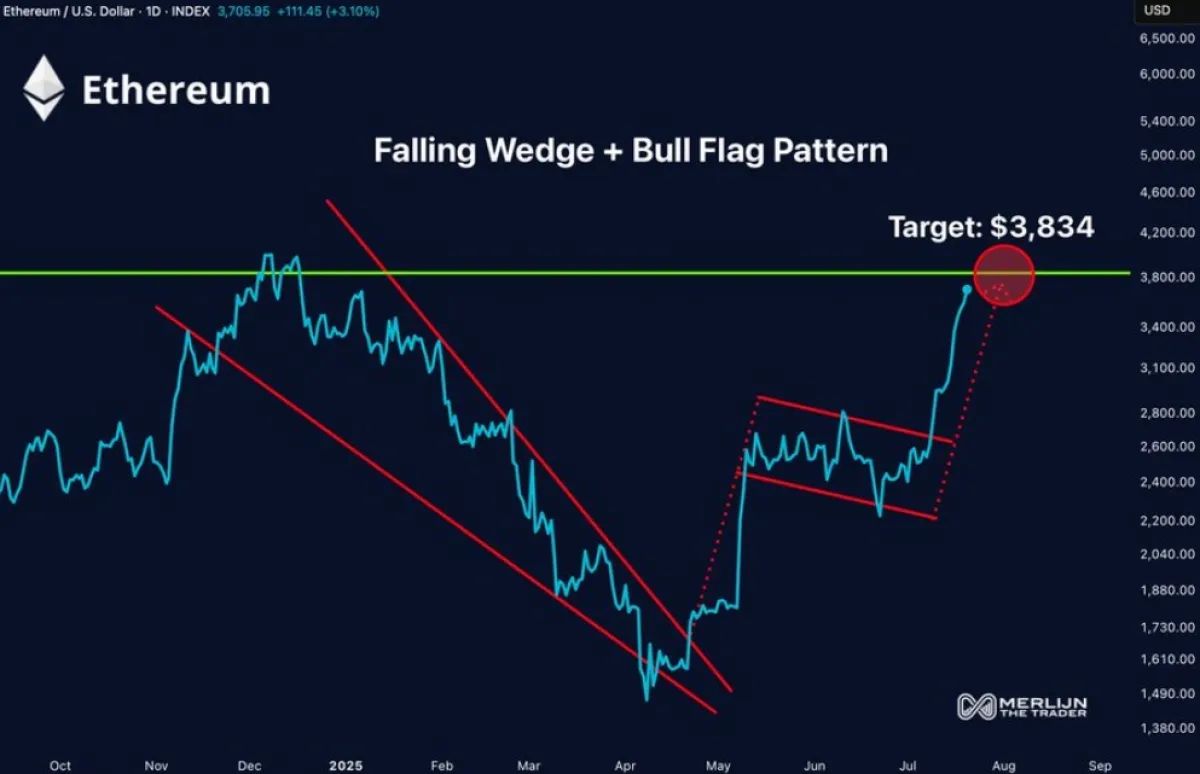 Ethereum Price Action