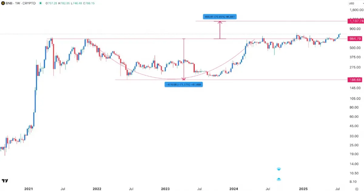 Binance Coin Price Chart