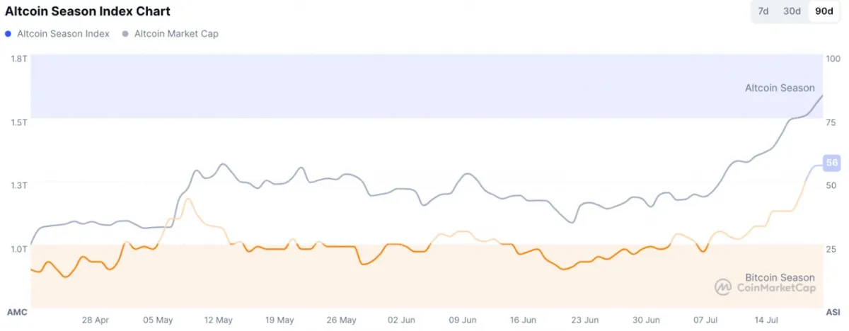 Altcoin Season Index