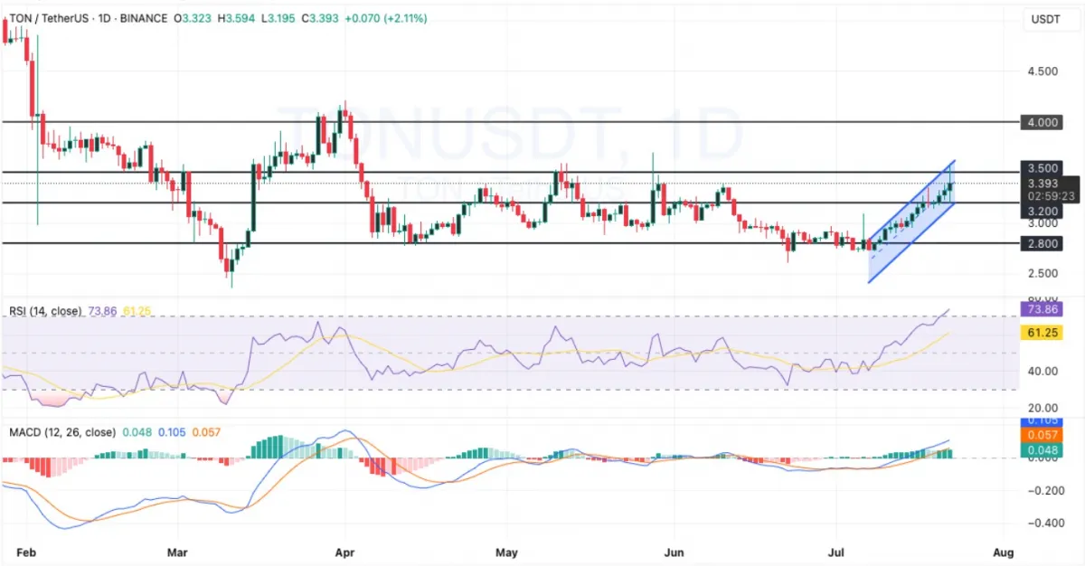Toncoin price chart