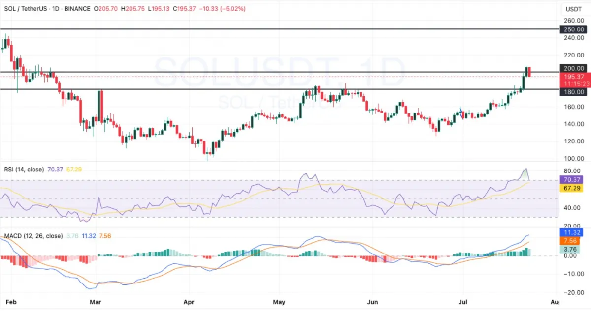 Solana Price chart