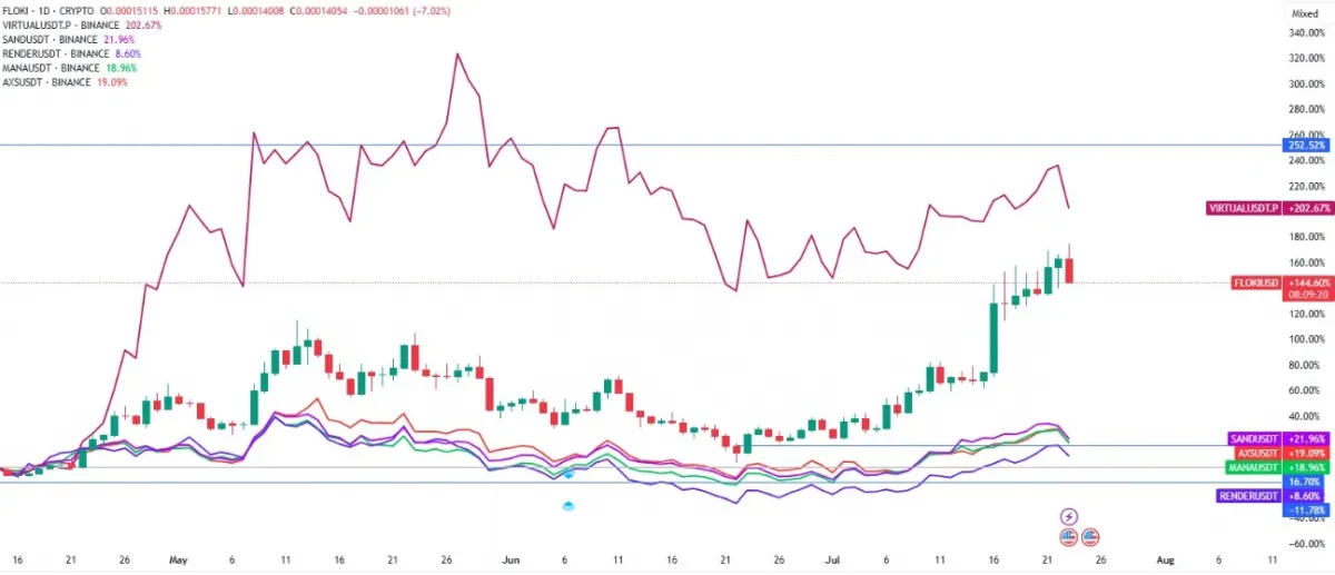 Metaverse crypto price chart 