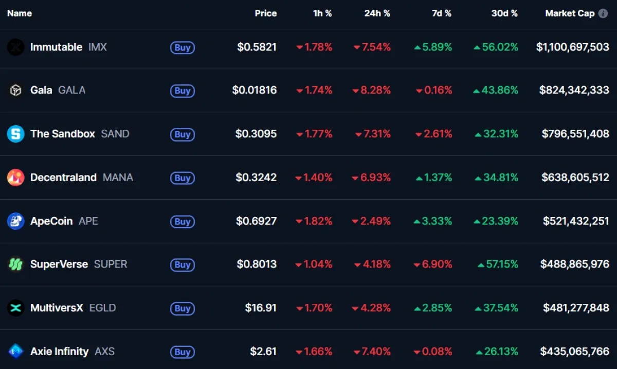 Metaverse crypto performance