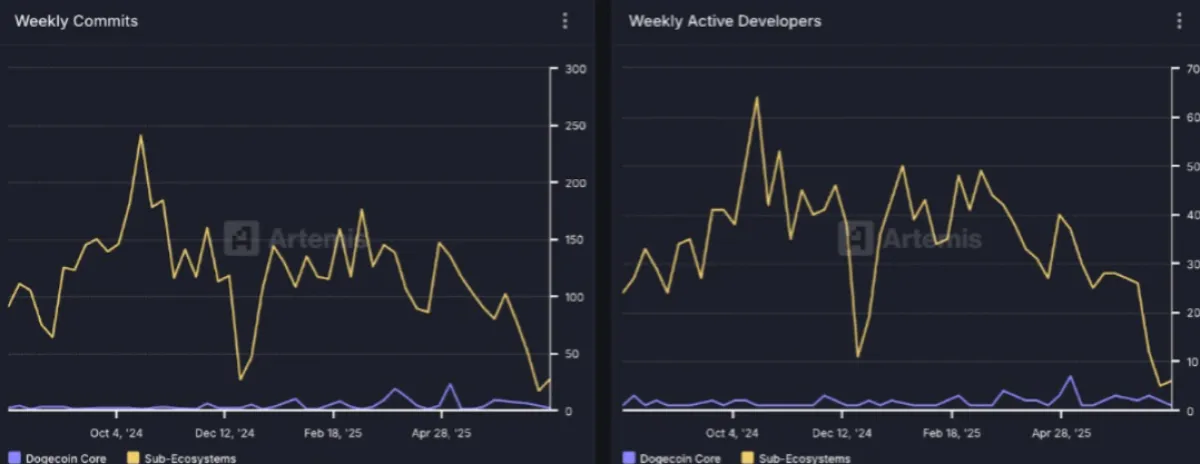Dogecoin News: Weekly Commits & Active Developers